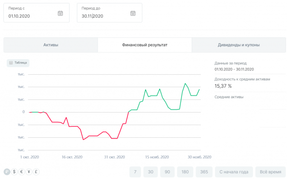 2 мес Октябрь-Ноябрь +15.37%