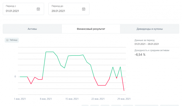 Мои итоги января -6,54%