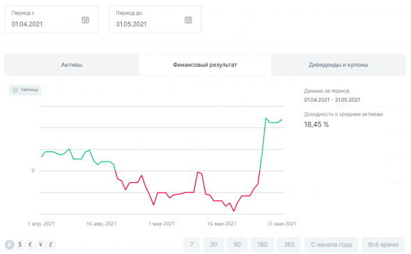 Мои итоги апреля-мая +18.45%