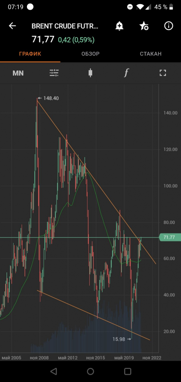 Нефть, будет ли поход к новым хаям? Прогноз на год вперёд