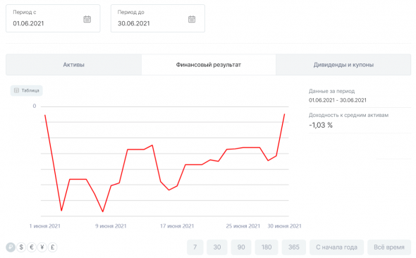 Мои итоги июня -1,03%