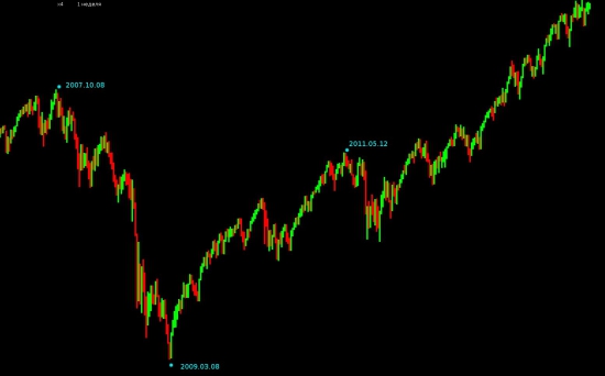 # --> SP500 - грааль найден! Все расходимся - биржа закрывается :)