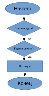 Алгоритм создания алгоритма