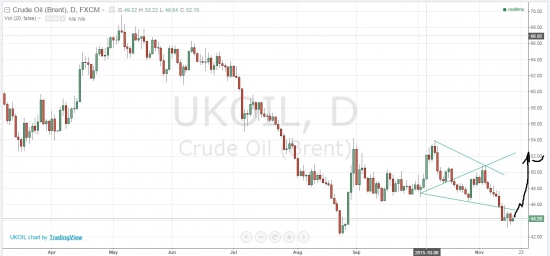 нефть так пока...думаю