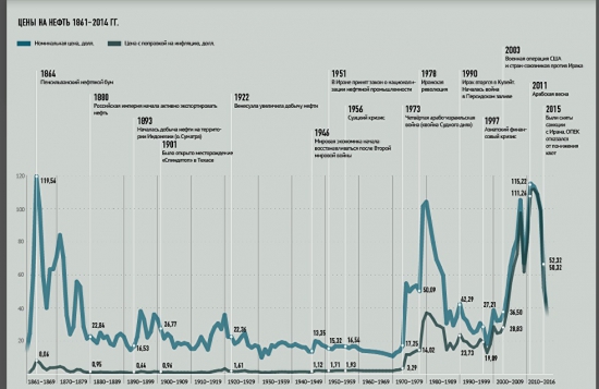 нефть. не пузырь случаем?