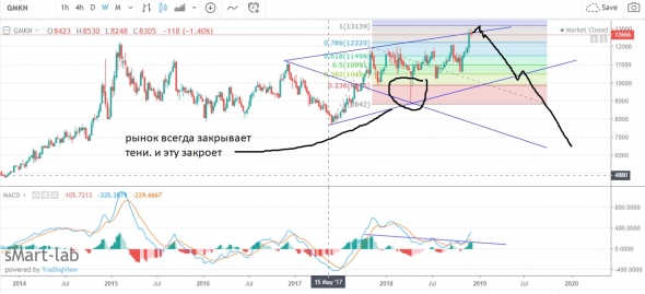 гмк. думаю "инвестировать" пока не стоит))