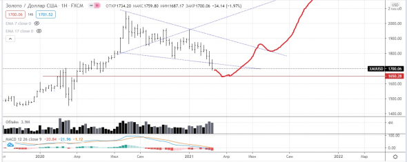 нефть. и мысли по золоту.