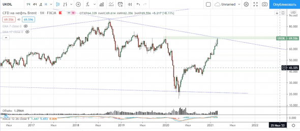 нефть. и мысли по золоту.