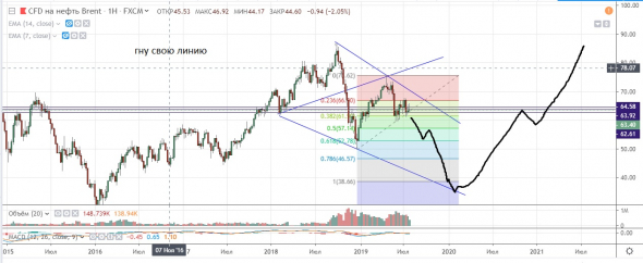 нефть. и мысли по золоту.