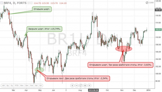 Торговая система! +136% за год.