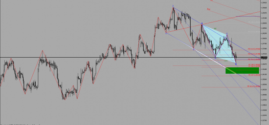 Возможное движение пары Eur/Usd на следующей неделе.