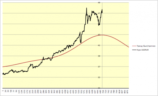 курс доллара, тренд и прогноз тренда.