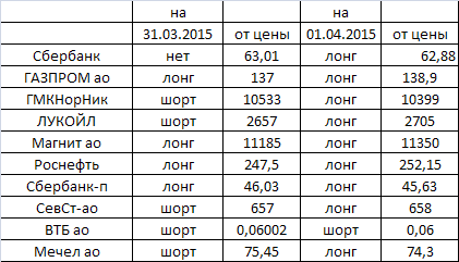 Фурье-анализ: оценка направления движения некоторых акций на московской бирже на 01.04---02.04.2015г.