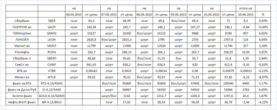 Предварительные итоги "торговли" по Фурье-анализу за период 06.04-09.04.2015г.