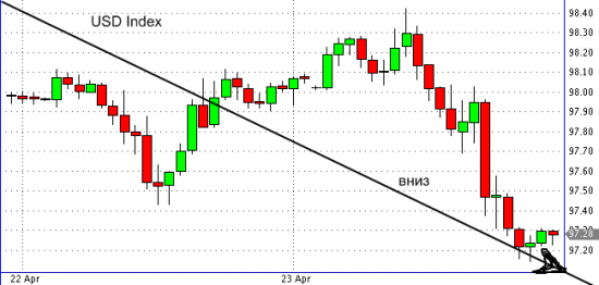 Фурье-анализ: направление движения индекса доллара "USD Index" на 24.04.2015г.-27.04.2015г.