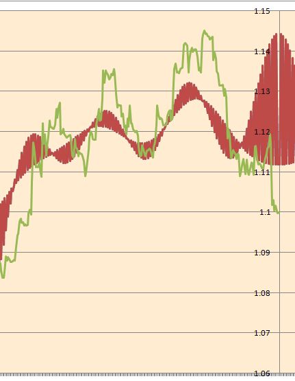 Фурье-анализ: про направление движения EURUSD на 25.05.2015г.