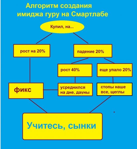 Алгоритм Гуру на Смартлабе