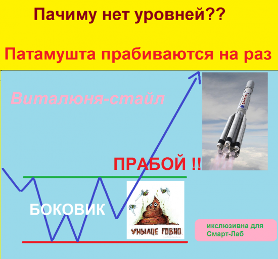 Пятничное обучение. У ровни и торговля по тренду.