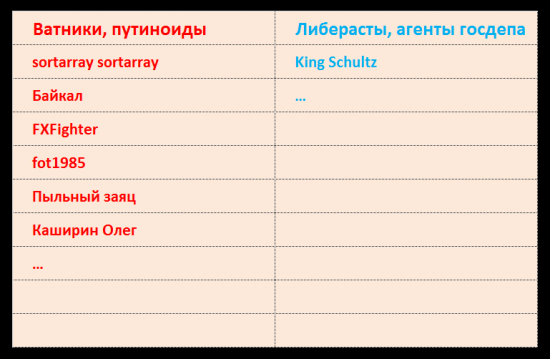 Классификация блогеров СЛ по политическим убеждениям