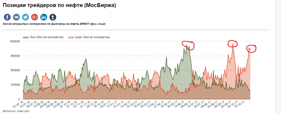 BRENT!  Готовность валить с этого титаника № 1