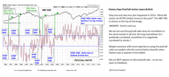 PUT/CAL RATIOS. BULLISH?