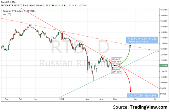 Индекс RTS - взгляд на будущее.