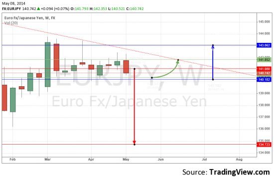 EUR/JPY  будущие торговые диапазоны