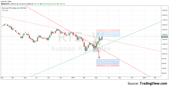 Индекс РТС - что ожидается?