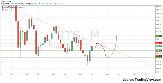 Индекс РТС - что ожидается?