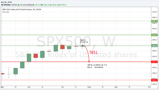 Прогноз S&P 500