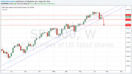 S&P 500 прогноз на 1-2 недели