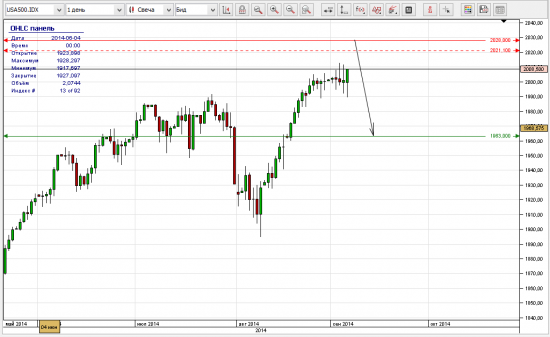 S&P500 коррекция не загорами