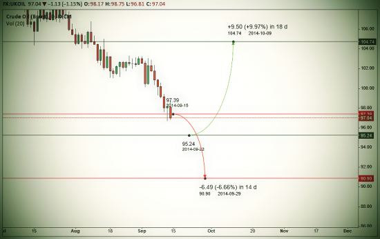 Прогноз нефти (Brent)