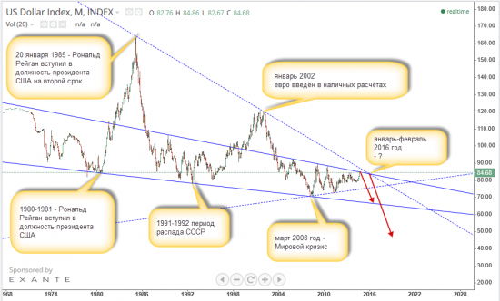 USD Index - что ждет впереди?