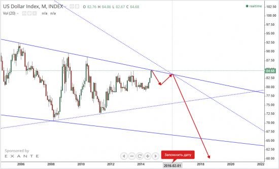 USD Index - что ждет впереди?