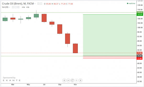 Нефть(Brent) - грядущй разворот