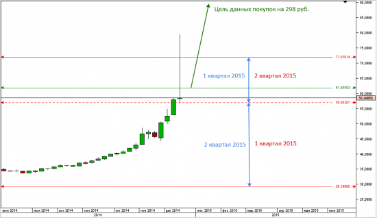 Рубль на 2015 год 1 квартал