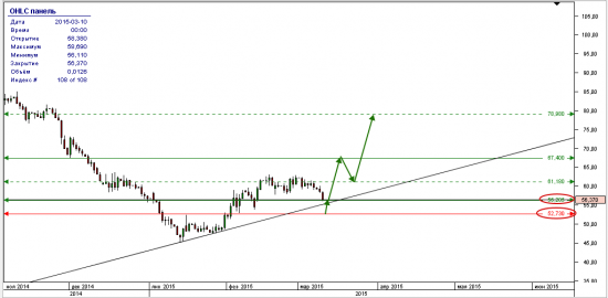 Нефть(Brent) личный взгляд.