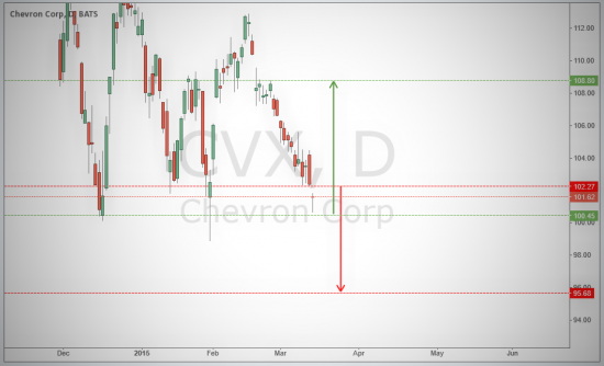 Акции Cevron Corp. - прогноз