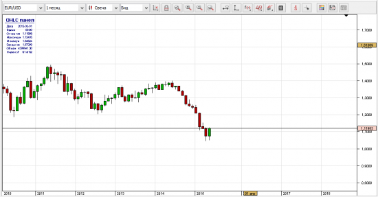 Нефть(Brent) и индекс доллара. Прогноз.