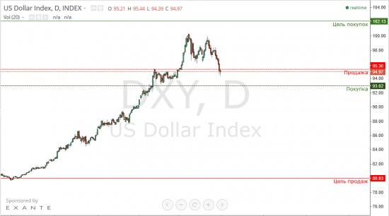 Нефть(Brent) и индекс доллара. Прогноз.