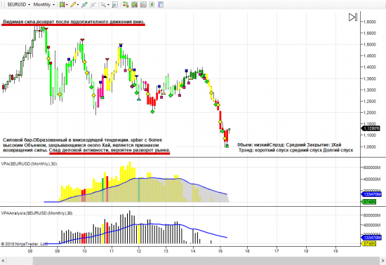 EURUSD - по техники VSA