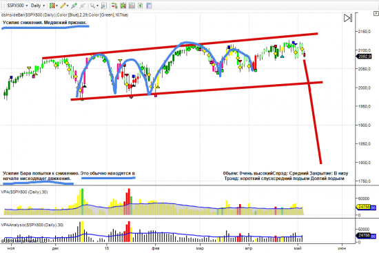 S&P500 - техника VSA