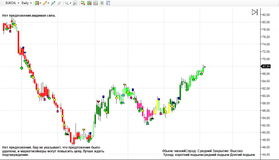 Даже техника VSA говорит о покупки нефти)