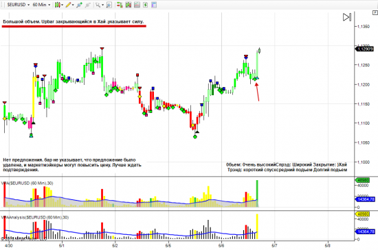 EURUSD - по техники VSA