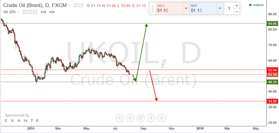 Нефть. Чего ожидать?