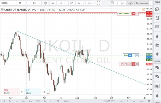 Brent - закупаем нефтью пока не поздно