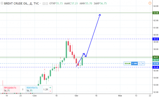 Нефть, порадовала)