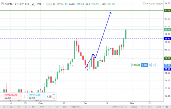 Нефть - бежит, бежит к цели.