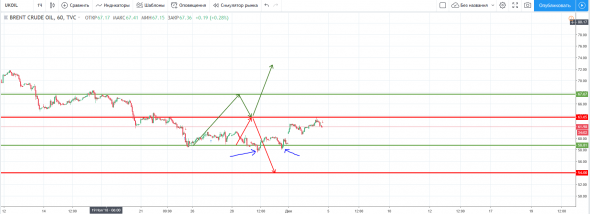 Нефть вниз, уже определили